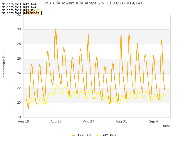 Explore the graph:MB Tule Tower: Tule Temps 2 & 3 (3/1/11-3/19/14) in a new window