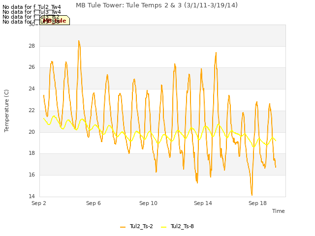 Explore the graph:MB Tule Tower: Tule Temps 2 & 3 (3/1/11-3/19/14) in a new window