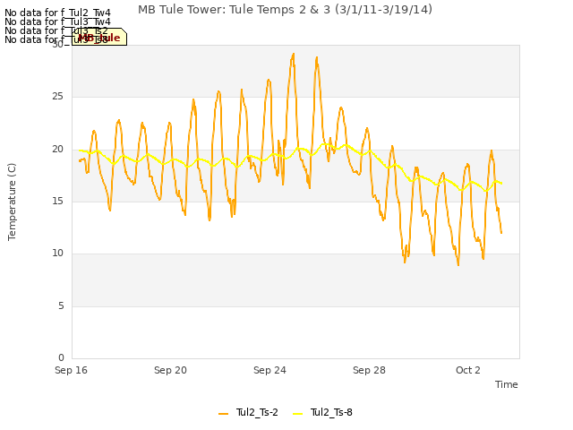 Explore the graph:MB Tule Tower: Tule Temps 2 & 3 (3/1/11-3/19/14) in a new window