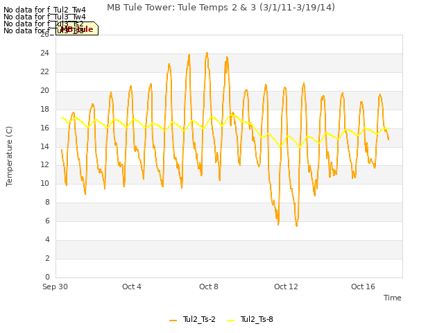 Explore the graph:MB Tule Tower: Tule Temps 2 & 3 (3/1/11-3/19/14) in a new window