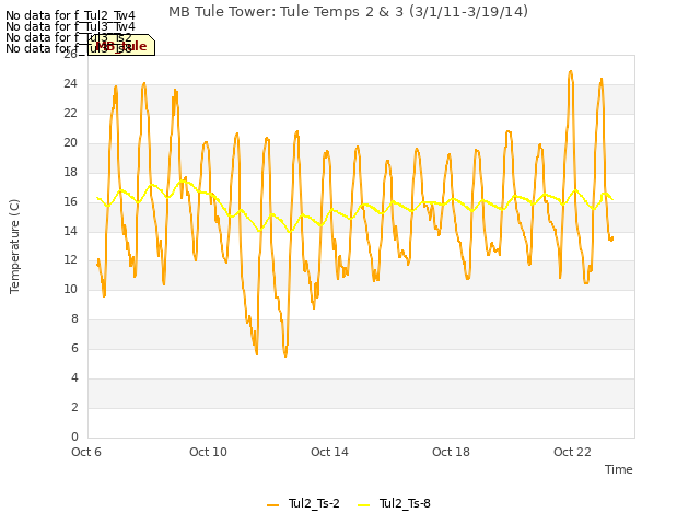 Explore the graph:MB Tule Tower: Tule Temps 2 & 3 (3/1/11-3/19/14) in a new window