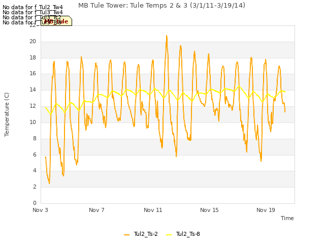 Explore the graph:MB Tule Tower: Tule Temps 2 & 3 (3/1/11-3/19/14) in a new window