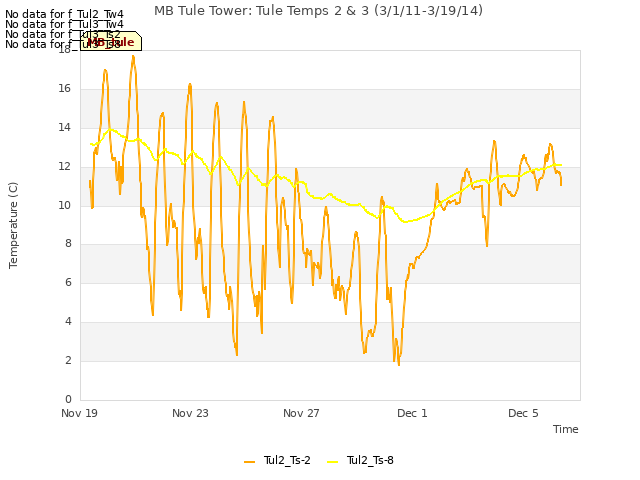 Explore the graph:MB Tule Tower: Tule Temps 2 & 3 (3/1/11-3/19/14) in a new window