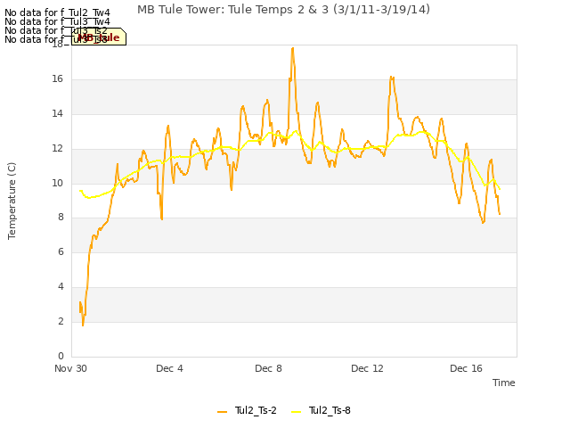 Explore the graph:MB Tule Tower: Tule Temps 2 & 3 (3/1/11-3/19/14) in a new window