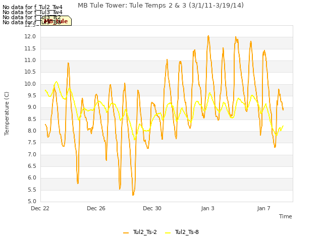 Explore the graph:MB Tule Tower: Tule Temps 2 & 3 (3/1/11-3/19/14) in a new window