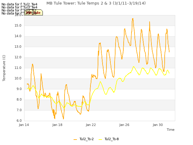 Explore the graph:MB Tule Tower: Tule Temps 2 & 3 (3/1/11-3/19/14) in a new window