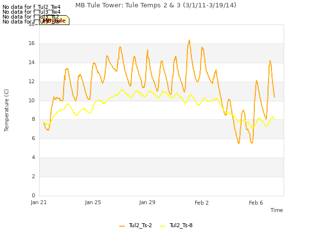 Explore the graph:MB Tule Tower: Tule Temps 2 & 3 (3/1/11-3/19/14) in a new window