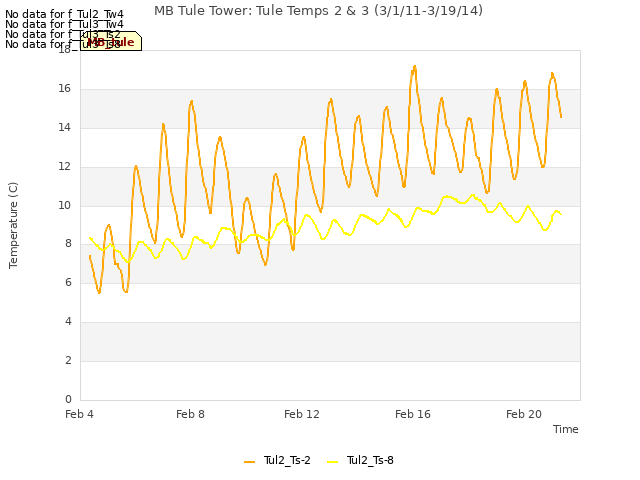 Explore the graph:MB Tule Tower: Tule Temps 2 & 3 (3/1/11-3/19/14) in a new window