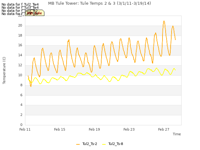 Explore the graph:MB Tule Tower: Tule Temps 2 & 3 (3/1/11-3/19/14) in a new window