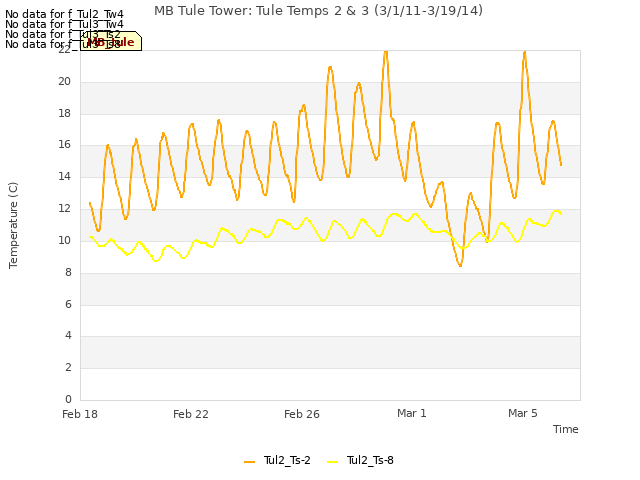 Explore the graph:MB Tule Tower: Tule Temps 2 & 3 (3/1/11-3/19/14) in a new window