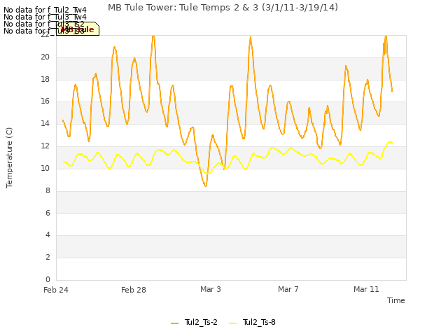 Explore the graph:MB Tule Tower: Tule Temps 2 & 3 (3/1/11-3/19/14) in a new window