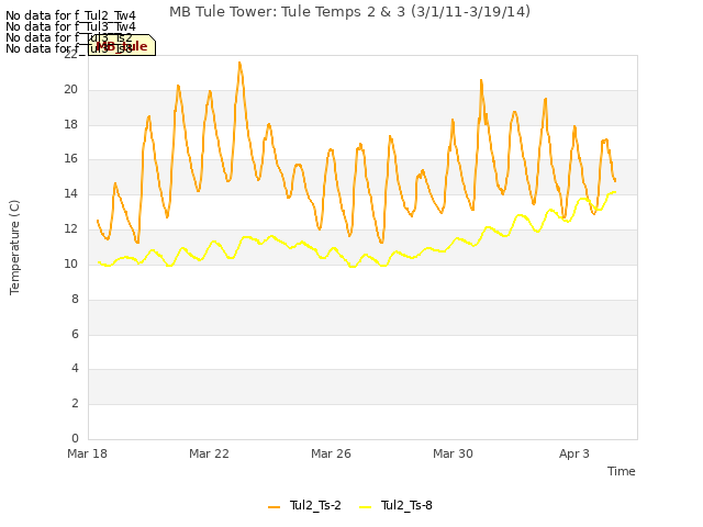 Explore the graph:MB Tule Tower: Tule Temps 2 & 3 (3/1/11-3/19/14) in a new window