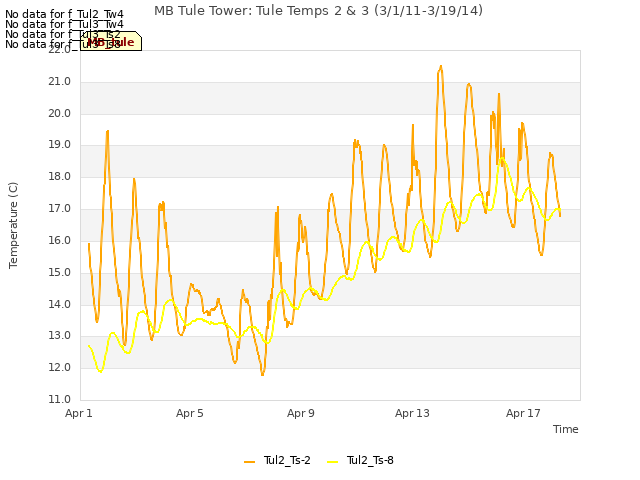 Explore the graph:MB Tule Tower: Tule Temps 2 & 3 (3/1/11-3/19/14) in a new window