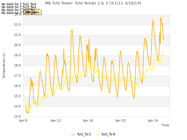 Explore the graph:MB Tule Tower: Tule Temps 2 & 3 (3/1/11-3/19/14) in a new window