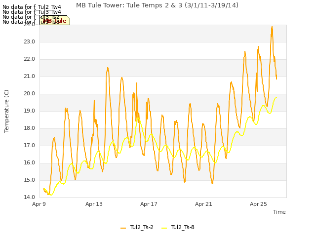 Explore the graph:MB Tule Tower: Tule Temps 2 & 3 (3/1/11-3/19/14) in a new window