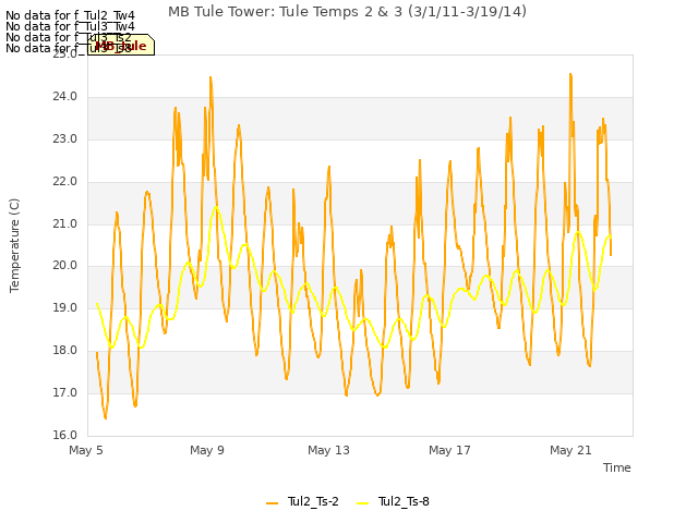 Explore the graph:MB Tule Tower: Tule Temps 2 & 3 (3/1/11-3/19/14) in a new window