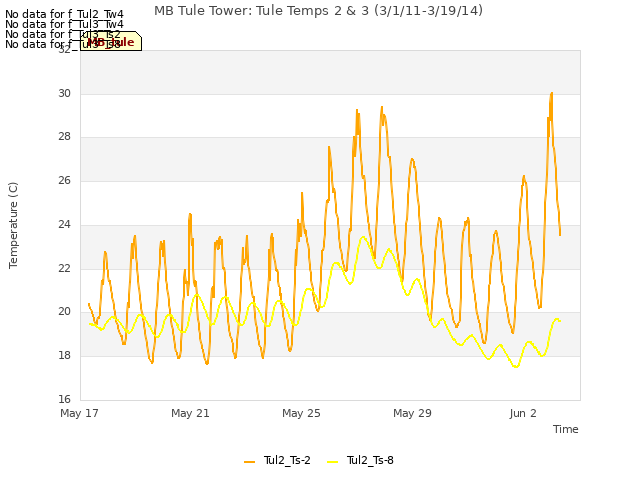 Explore the graph:MB Tule Tower: Tule Temps 2 & 3 (3/1/11-3/19/14) in a new window