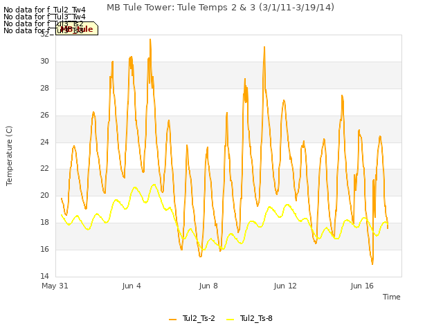 Explore the graph:MB Tule Tower: Tule Temps 2 & 3 (3/1/11-3/19/14) in a new window