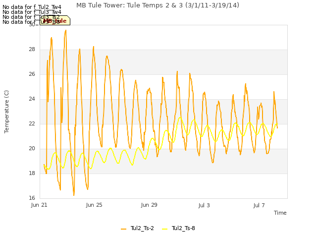 Explore the graph:MB Tule Tower: Tule Temps 2 & 3 (3/1/11-3/19/14) in a new window