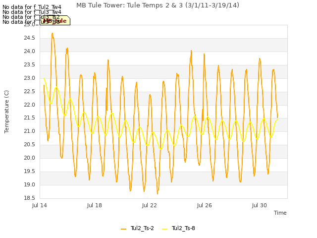 Explore the graph:MB Tule Tower: Tule Temps 2 & 3 (3/1/11-3/19/14) in a new window