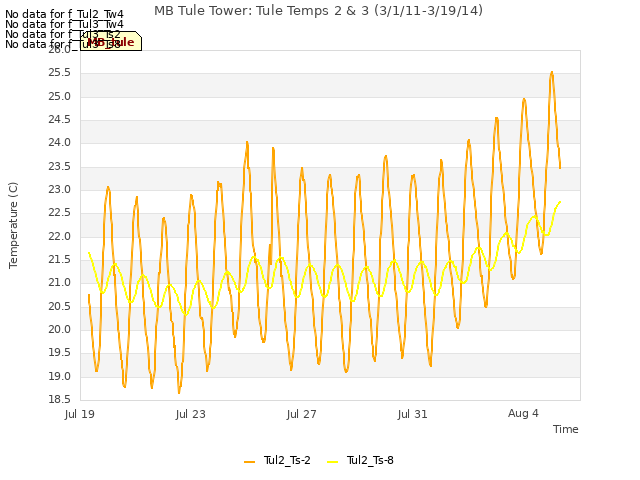 Explore the graph:MB Tule Tower: Tule Temps 2 & 3 (3/1/11-3/19/14) in a new window