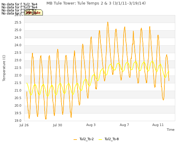 Explore the graph:MB Tule Tower: Tule Temps 2 & 3 (3/1/11-3/19/14) in a new window