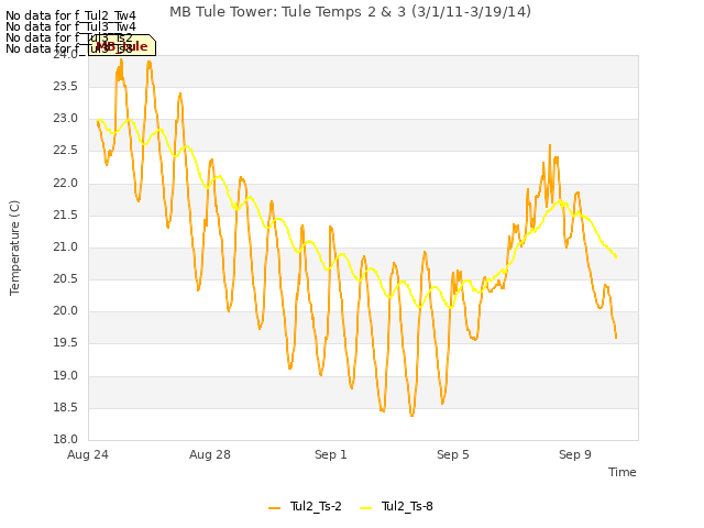 Explore the graph:MB Tule Tower: Tule Temps 2 & 3 (3/1/11-3/19/14) in a new window