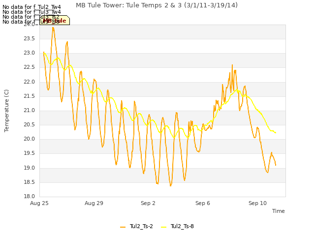 Explore the graph:MB Tule Tower: Tule Temps 2 & 3 (3/1/11-3/19/14) in a new window