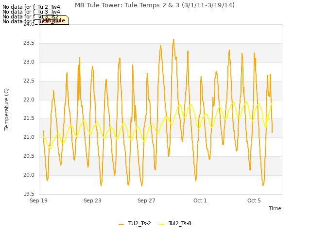 Explore the graph:MB Tule Tower: Tule Temps 2 & 3 (3/1/11-3/19/14) in a new window