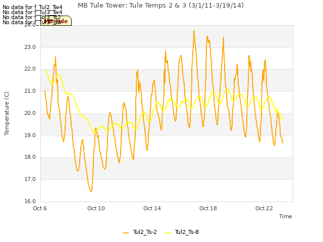 Explore the graph:MB Tule Tower: Tule Temps 2 & 3 (3/1/11-3/19/14) in a new window