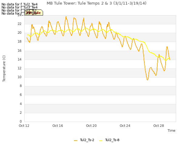 Explore the graph:MB Tule Tower: Tule Temps 2 & 3 (3/1/11-3/19/14) in a new window