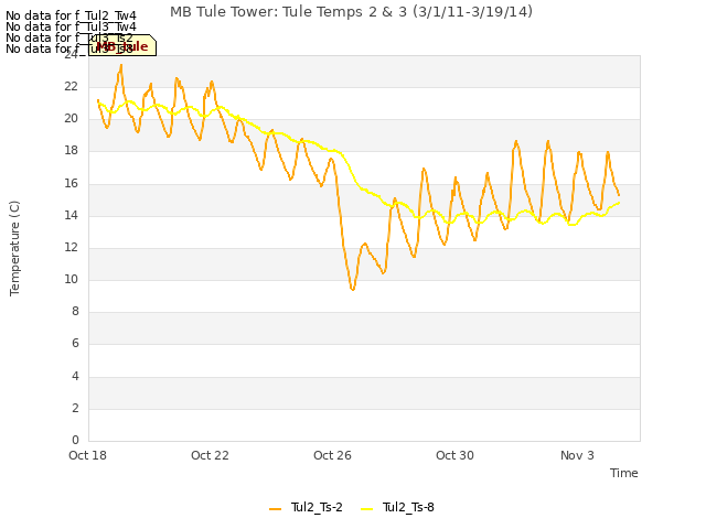 Explore the graph:MB Tule Tower: Tule Temps 2 & 3 (3/1/11-3/19/14) in a new window