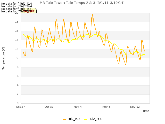 Explore the graph:MB Tule Tower: Tule Temps 2 & 3 (3/1/11-3/19/14) in a new window