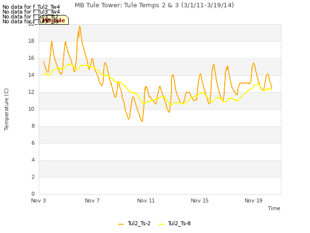 Explore the graph:MB Tule Tower: Tule Temps 2 & 3 (3/1/11-3/19/14) in a new window