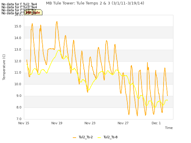 Explore the graph:MB Tule Tower: Tule Temps 2 & 3 (3/1/11-3/19/14) in a new window