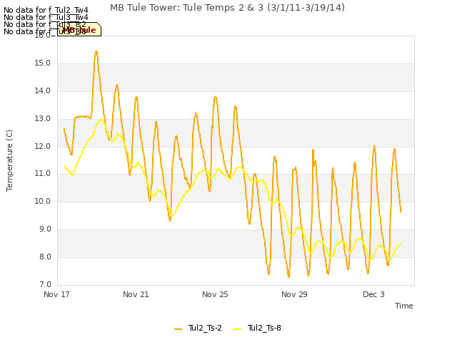 Explore the graph:MB Tule Tower: Tule Temps 2 & 3 (3/1/11-3/19/14) in a new window