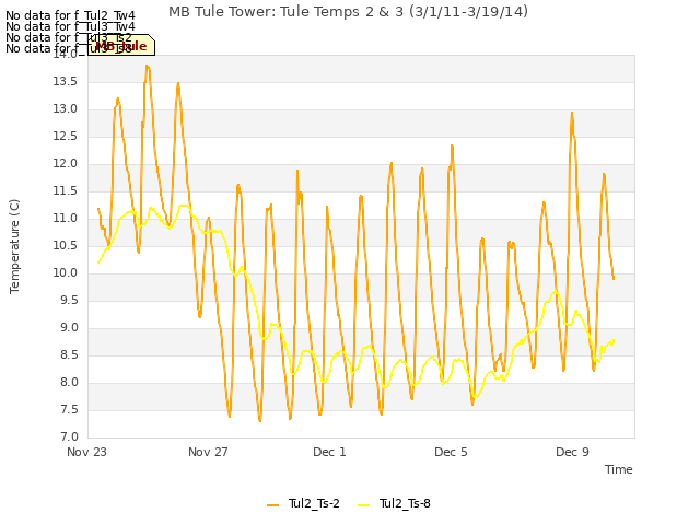 Explore the graph:MB Tule Tower: Tule Temps 2 & 3 (3/1/11-3/19/14) in a new window