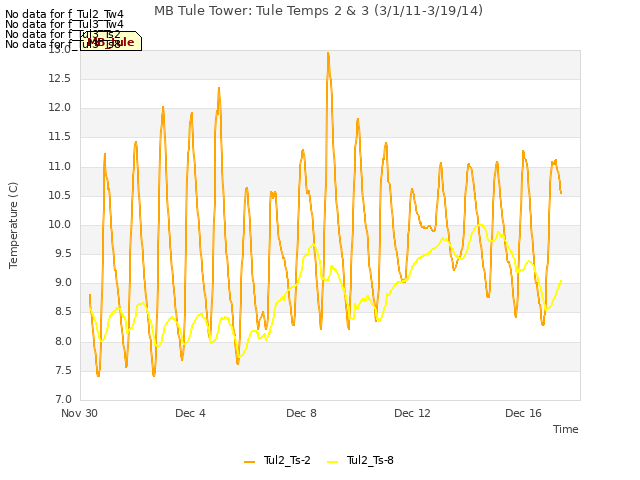 Explore the graph:MB Tule Tower: Tule Temps 2 & 3 (3/1/11-3/19/14) in a new window