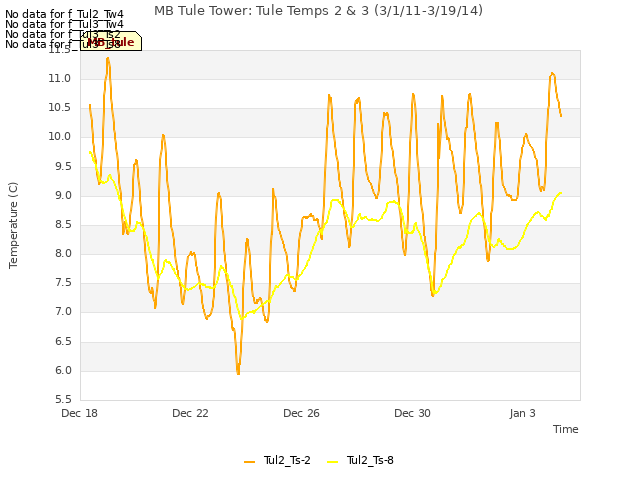 Explore the graph:MB Tule Tower: Tule Temps 2 & 3 (3/1/11-3/19/14) in a new window