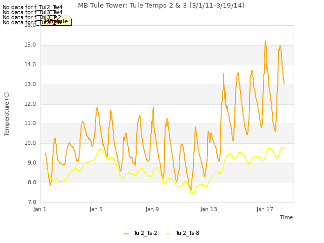 Explore the graph:MB Tule Tower: Tule Temps 2 & 3 (3/1/11-3/19/14) in a new window