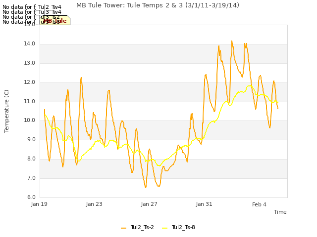 Explore the graph:MB Tule Tower: Tule Temps 2 & 3 (3/1/11-3/19/14) in a new window