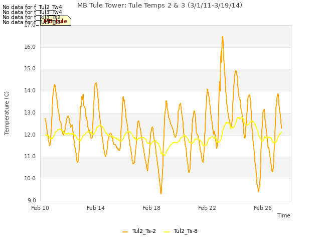 Explore the graph:MB Tule Tower: Tule Temps 2 & 3 (3/1/11-3/19/14) in a new window