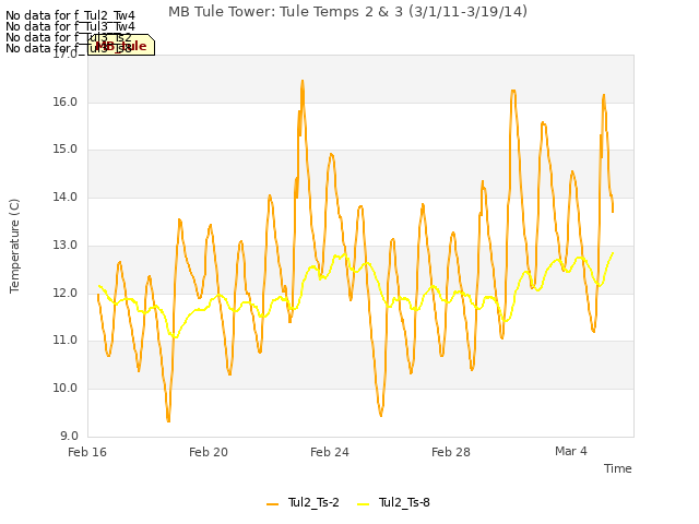 Explore the graph:MB Tule Tower: Tule Temps 2 & 3 (3/1/11-3/19/14) in a new window