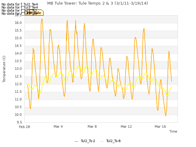 Explore the graph:MB Tule Tower: Tule Temps 2 & 3 (3/1/11-3/19/14) in a new window