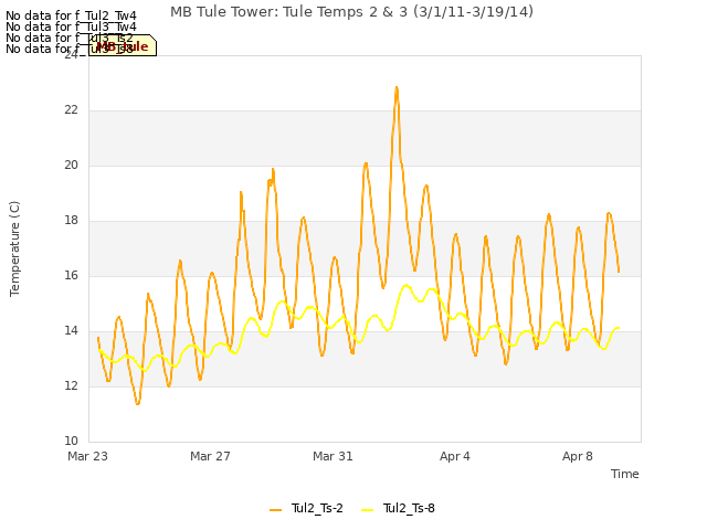 Explore the graph:MB Tule Tower: Tule Temps 2 & 3 (3/1/11-3/19/14) in a new window