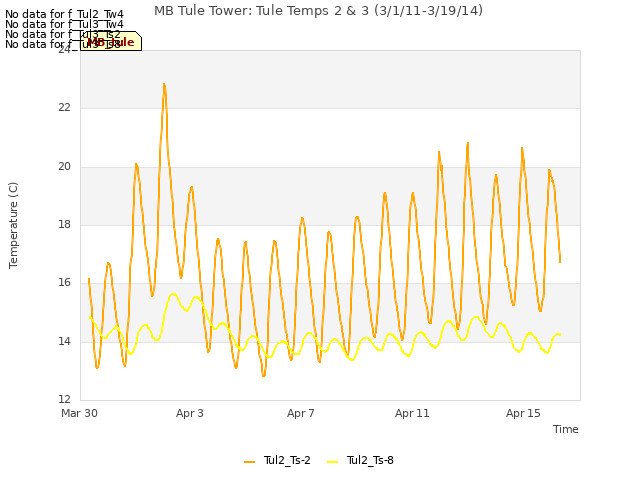 Explore the graph:MB Tule Tower: Tule Temps 2 & 3 (3/1/11-3/19/14) in a new window