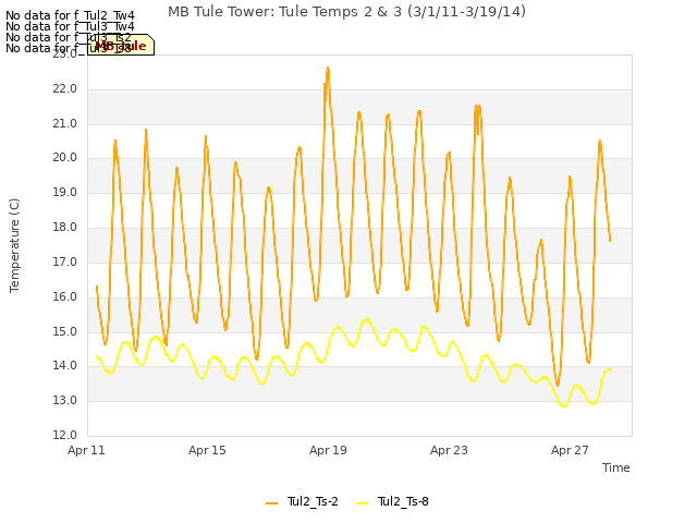 Explore the graph:MB Tule Tower: Tule Temps 2 & 3 (3/1/11-3/19/14) in a new window