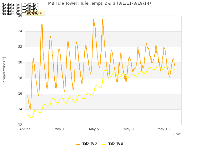 Explore the graph:MB Tule Tower: Tule Temps 2 & 3 (3/1/11-3/19/14) in a new window