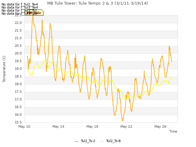 Explore the graph:MB Tule Tower: Tule Temps 2 & 3 (3/1/11-3/19/14) in a new window