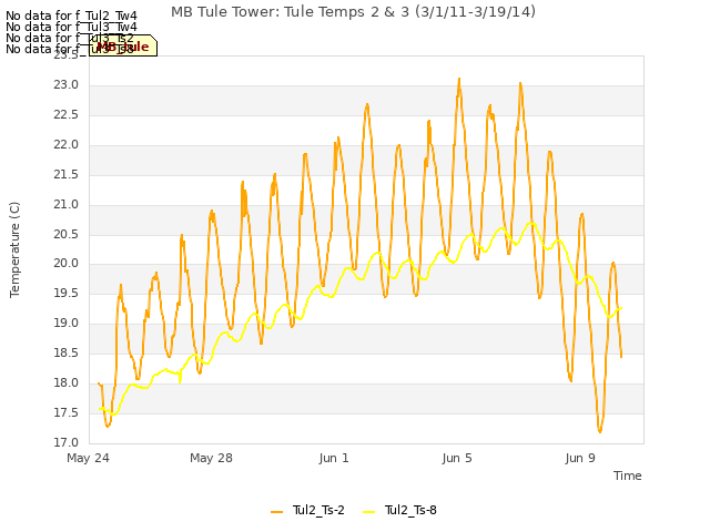 Explore the graph:MB Tule Tower: Tule Temps 2 & 3 (3/1/11-3/19/14) in a new window